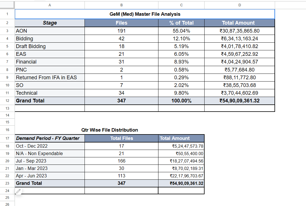 Delivery clearance status and CRAC tracker